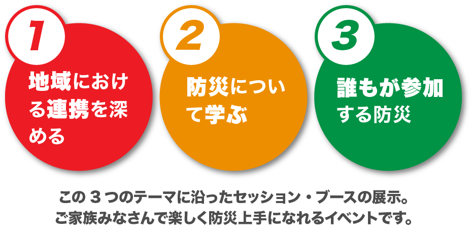 1.地域における連携を深める。2.防災について学ぶ。3.誰もが参加する防災。この3つのテーマに沿ったセッション•ブースの展示。ご家族みなさんで楽しく防災上手になれるイベントです。