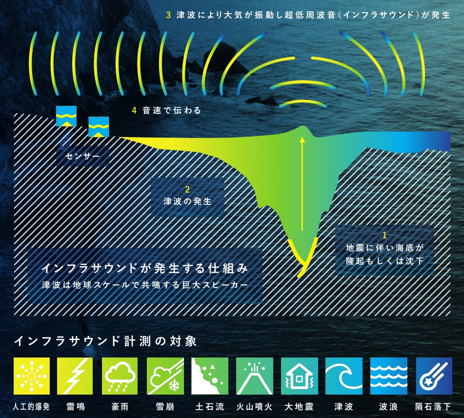 インフラサウンド観測による防災への活用