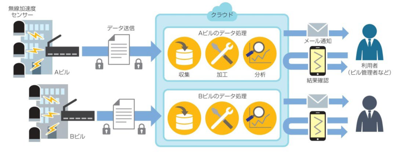ＩＣＴで防災・減災、災害に備える最新技術