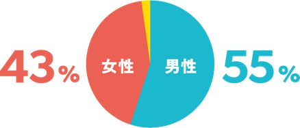 男性 55%, 女性 43%, その他 2%