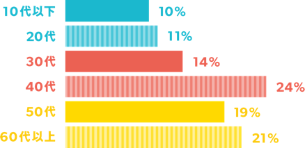 10代以下 10%, 20代 11%, 30代 14%, 40代 24%, 50代 19%, 60代以上 21%