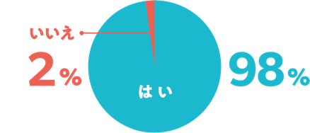 はい 92%, いいえ 8%