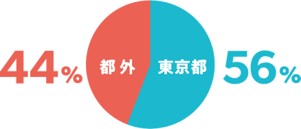 東京都 56%, 都外 44%