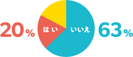 いいえ 63%, はい 20%, その他 17%